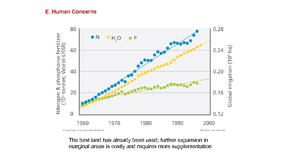 E. Human Concerns The best land has already been used; further expansion in marginal