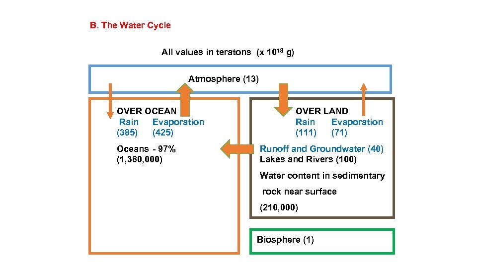 B. The Water Cycle All values in teratons (x 1018 g) Atmosphere (13) OVER