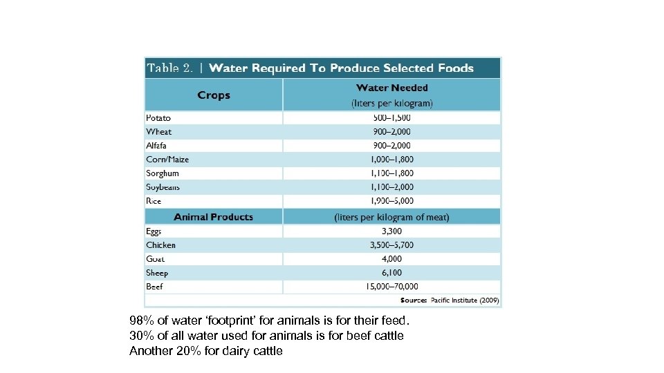 98% of water ‘footprint’ for animals is for their feed. 30% of all water