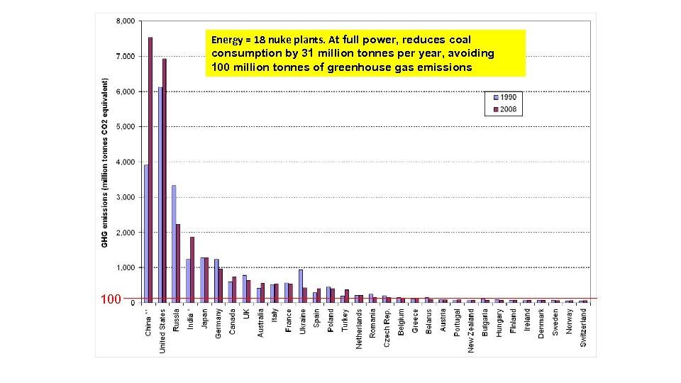 Energy = 18 nuke plants. At full power, reduces coal consumption by 31 million