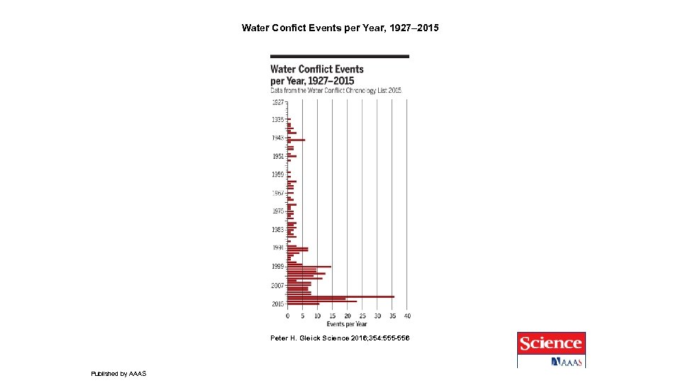 Water Confict Events per Year, 1927– 2015 Peter H. Gleick Science 2016; 354: 555