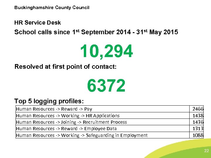 Buckinghamshire County Council HR Service Desk School calls since 1 st September 2014 -