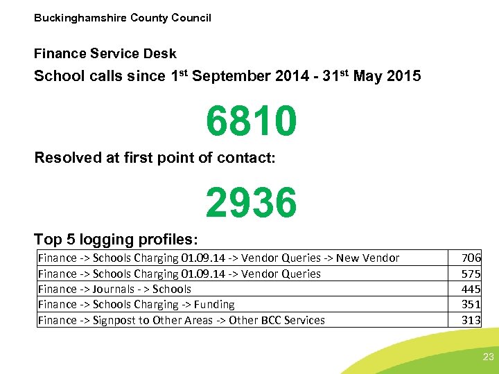 Buckinghamshire County Council Finance Service Desk School calls since 1 st September 2014 -