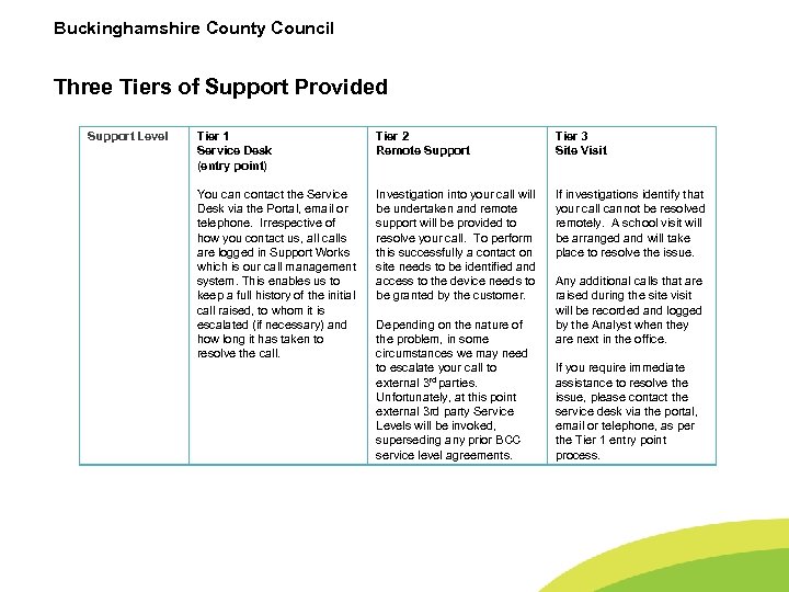 Buckinghamshire County Council Three Tiers of Support Provided Support Level Tier 1 Service Desk