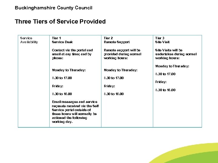 Buckinghamshire County Council Three Tiers of Service Provided Service Availability Tier 1 Service Desk