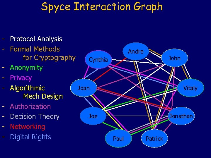 Spyce Interaction Graph - Protocol Analysis - Formal Methods Andre for Cryptography John Cynthia