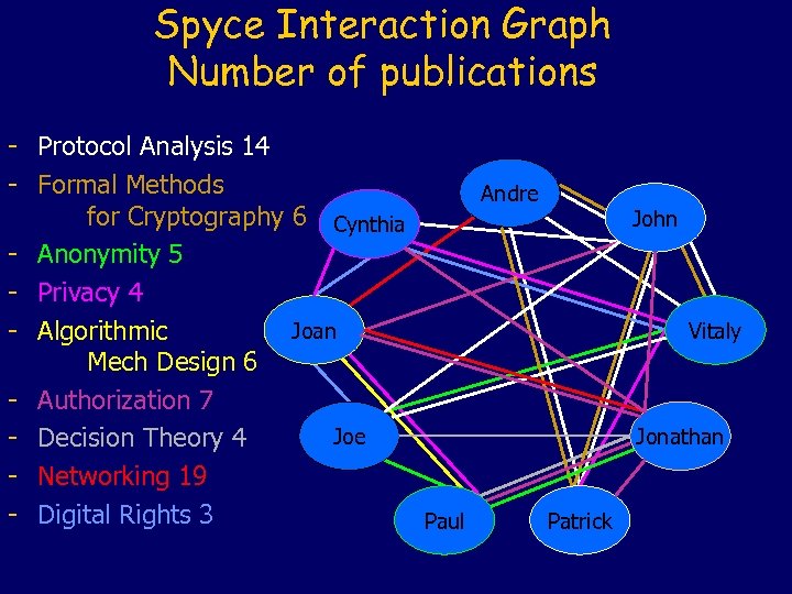 Spyce Interaction Graph Number of publications - Protocol Analysis 14 - Formal Methods Andre