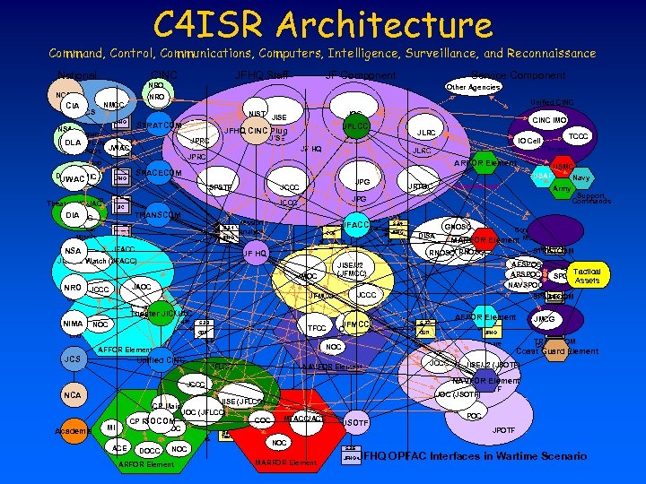 C 4 ISR Architecture Command, Control, Communications, Computers, Intelligence, Surveillance, and Reconnaissance National CINC