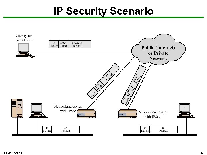 IP Security Scenario NS-H 0503 -02/1104 10 