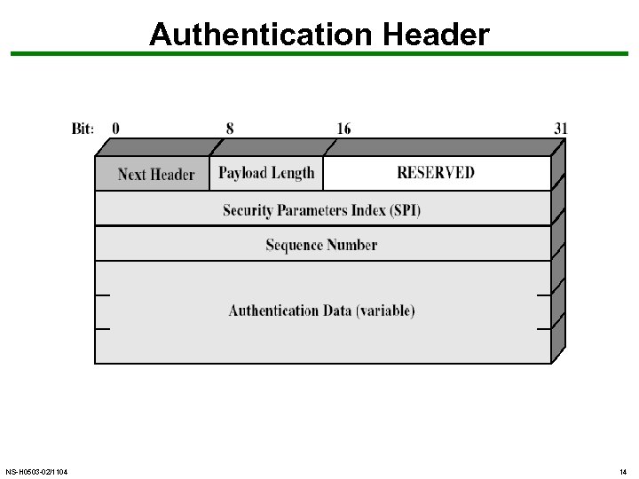 Authentication Header NS-H 0503 -02/1104 14 