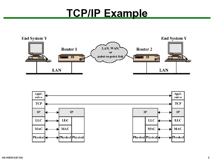 TCP/IP Example NS-H 0503 -02/1104 2 