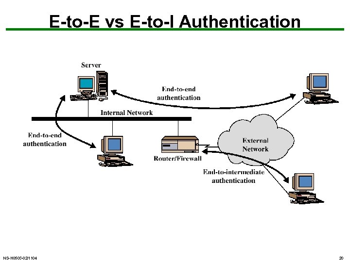 E-to-E vs E-to-I Authentication NS-H 0503 -02/1104 20 