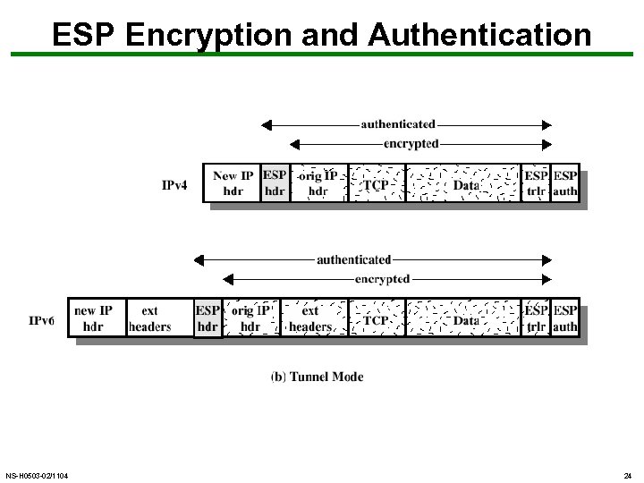 ESP Encryption and Authentication NS-H 0503 -02/1104 24 