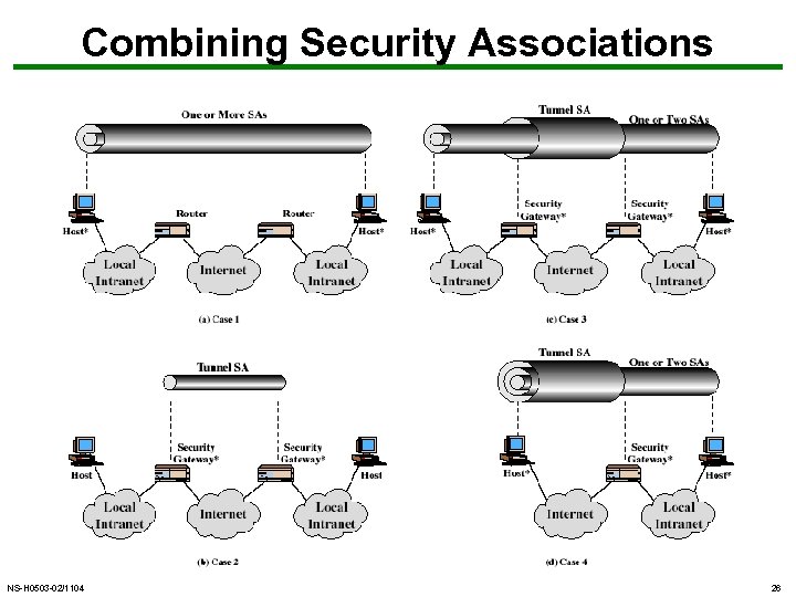 Combining Security Associations NS-H 0503 -02/1104 26 