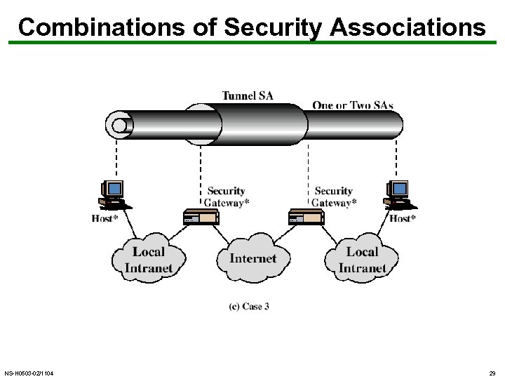 Combinations of Security Associations NS-H 0503 -02/1104 29 