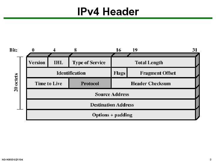 IPv 4 Header NS-H 0503 -02/1104 3 