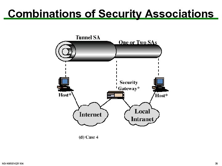 Combinations of Security Associations NS-H 0503 -02/1104 30 