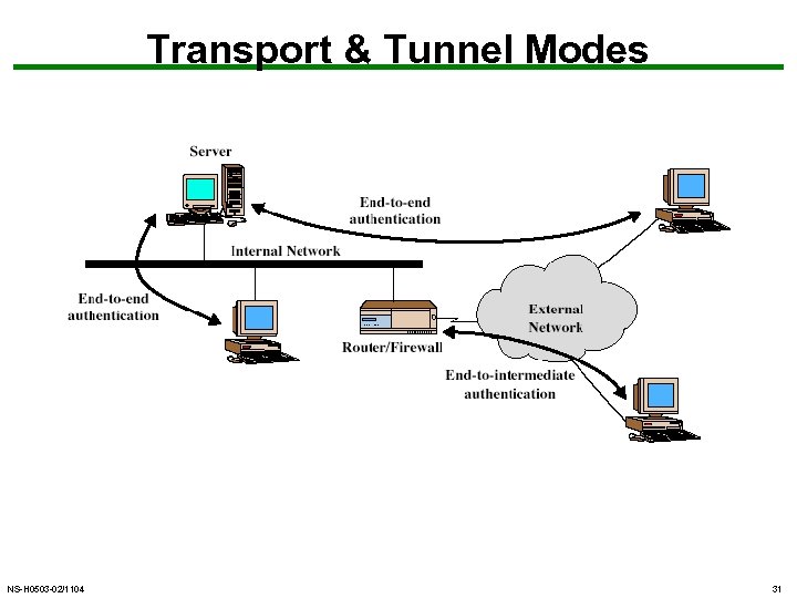 Transport & Tunnel Modes NS-H 0503 -02/1104 31 