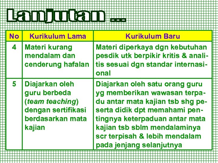 No Kurikulum Lama 4 Materi kurang mendalam dan cenderung hafalan 5 Diajarkan oleh guru