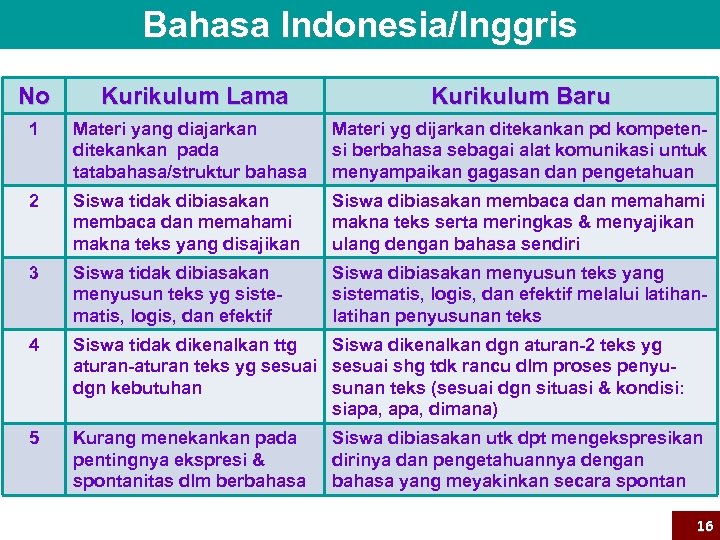 Bahasa Indonesia/Inggris No Kurikulum Lama Kurikulum Baru 1 Materi yang diajarkan ditekankan pada tatabahasa/struktur
