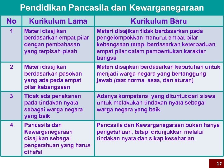 Pendidikan Pancasila dan Kewarganegaraan No Kurikulum Lama Kurikulum Baru 1 Materi disajikan berdasarkan empat