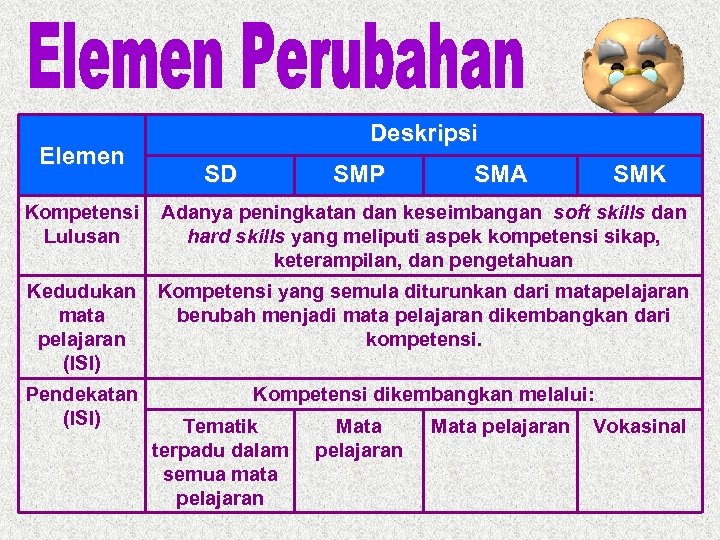 Elemen Deskripsi SD SMP SMA SMK Kompetensi Lulusan Adanya peningkatan dan keseimbangan soft skills