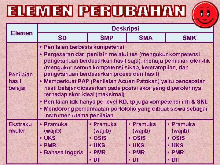 Elemen Penilaian hasil belajar Ekstrakurikuler Deskripsi SD SMP SMA SMK • Penilaian berbasis kompetensi