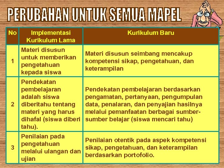 No Implementasi Kurikulum Lama Kurikulum Baru 1 Materi disusun untuk memberikan pengetahuan kepada siswa