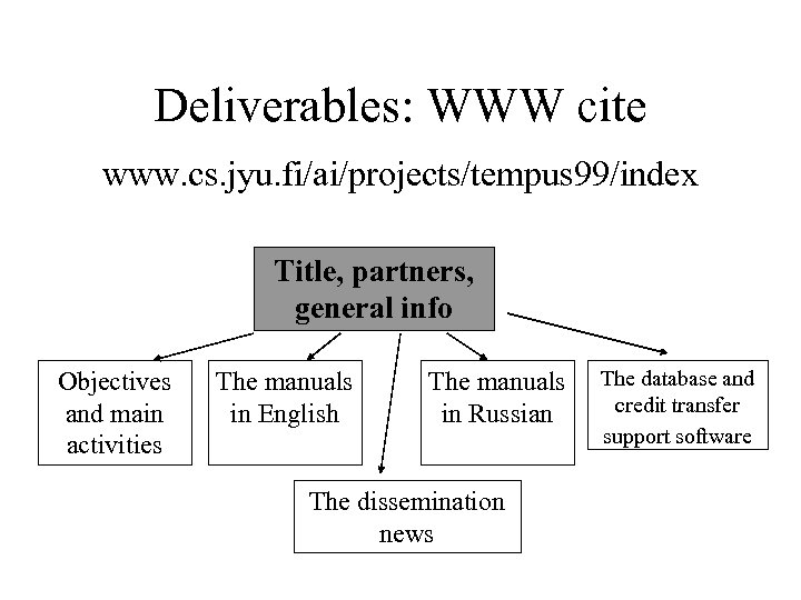 Deliverables: WWW cite www. cs. jyu. fi/ai/projects/tempus 99/index Title, partners, general info Objectives and