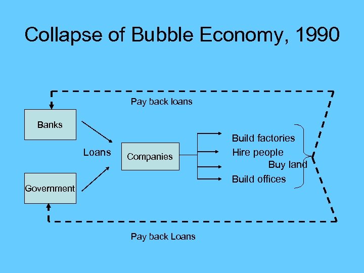 Collapse of Bubble Economy, 1990 Pay back loans Banks Loans Companies Government Pay back