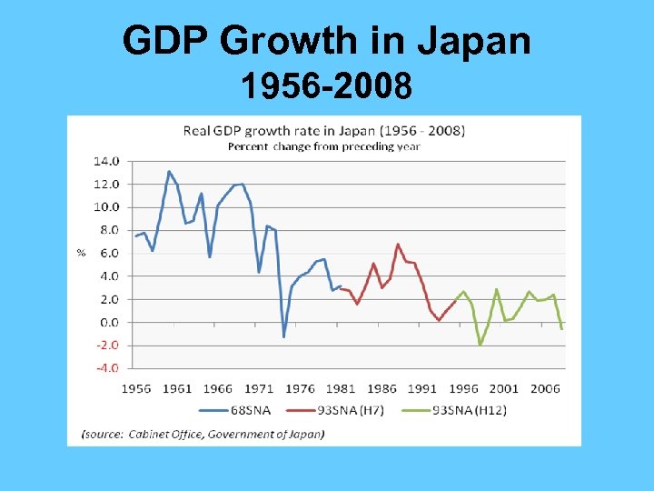 GDP Growth in Japan 1956 -2008 