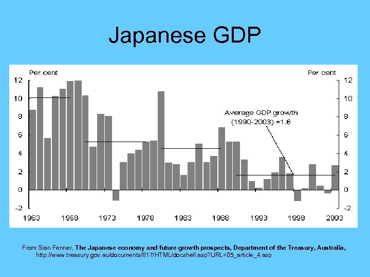Japanese GDP From Sian Fenner, The Japanese economy and future growth prospects, Department of