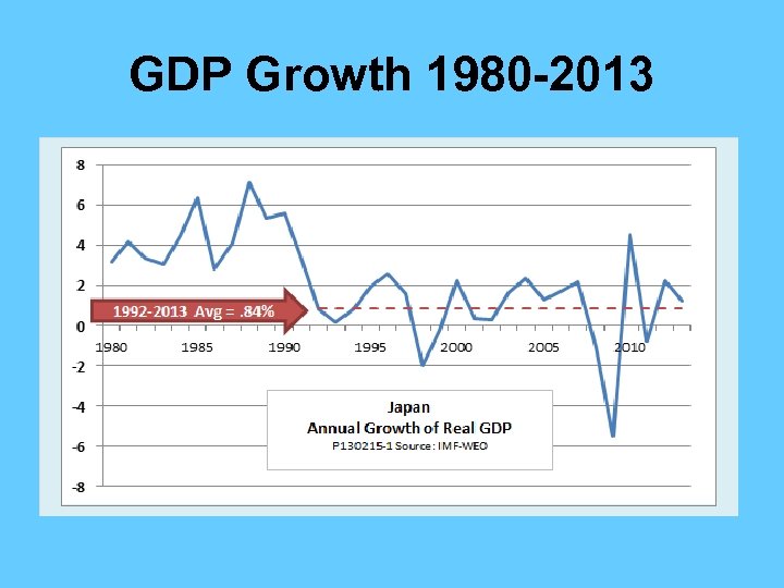 GDP Growth 1980 -2013 