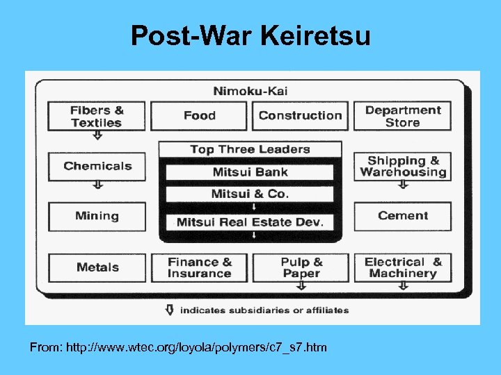 Post-War Keiretsu From: http: //www. wtec. org/loyola/polymers/c 7_s 7. htm 