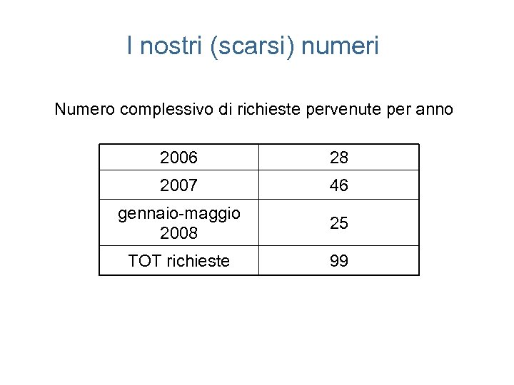 I nostri (scarsi) numeri Numero complessivo di richieste pervenute per anno 2006 28 2007