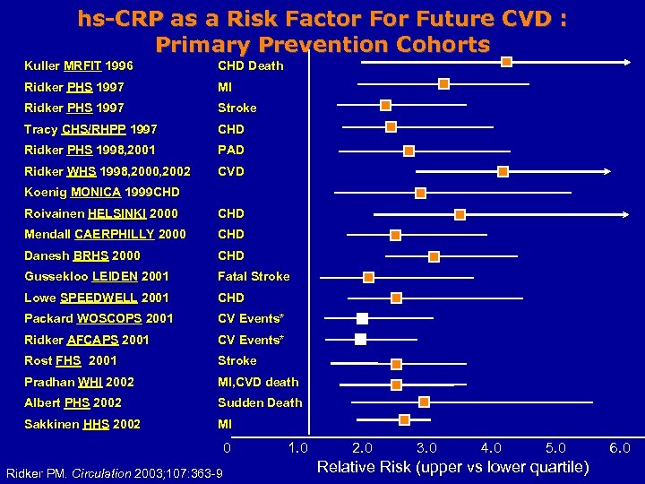 hs-CRP as a Risk Factor Future CVD : Primary Prevention Cohorts Kuller MRFIT 1996