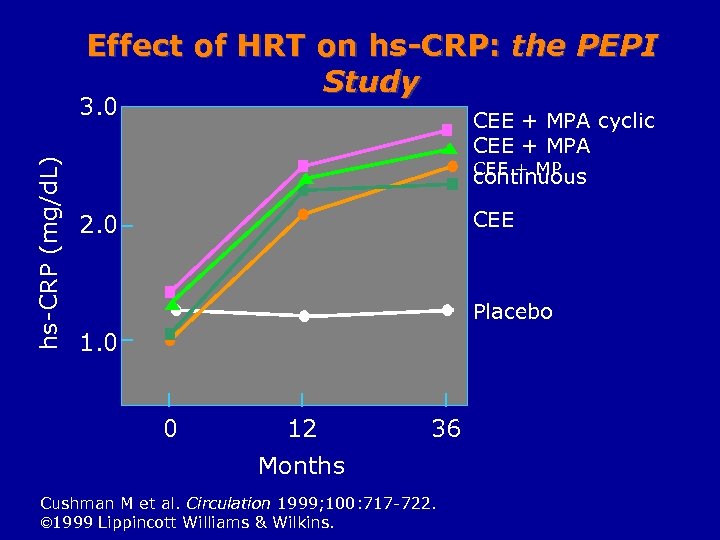 Effect of HRT on hs-CRP: the PEPI Study hs-CRP (mg/d. L) 3. 0 CEE