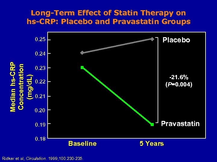Long-Term Effect of Statin Therapy on hs-CRP: Placebo and Pravastatin Groups Placebo 0. 25