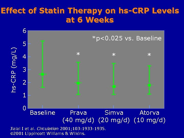 Effect of Statin Therapy on hs-CRP Levels at 6 Weeks hs-CRP (mg/L) 6 *p<0.