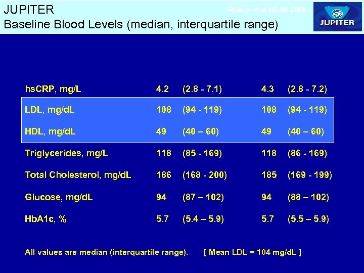 Ridker et al NEJM 2008 JUPITER Baseline Blood Levels (median, interquartile range) Rosuvastatin (N