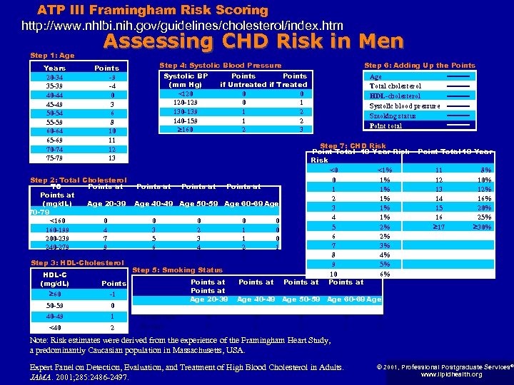 ATP III Framingham Risk Scoring http: //www. nhlbi. nih. gov/guidelines/cholesterol/index. htm Step 1: Age
