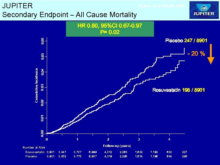 Ridker et al NEJM 2008 JUPITER Secondary Endpoint – All Cause Mortality HR 0.