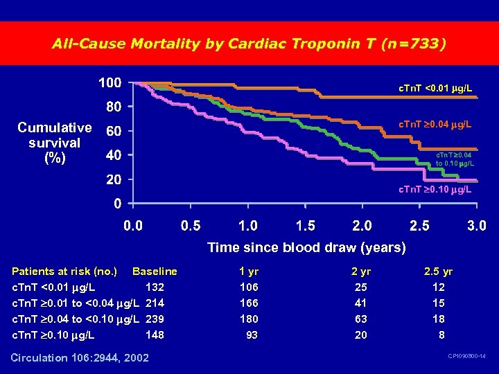 All-Cause Mortality by Cardiac Troponin T (n=733) c. Tn. T <0. 01 g/L c.
