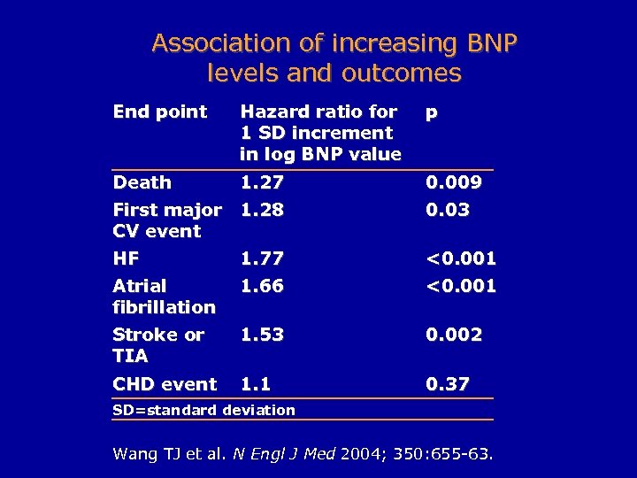 Association of increasing BNP levels and outcomes End point Hazard ratio for 1 SD