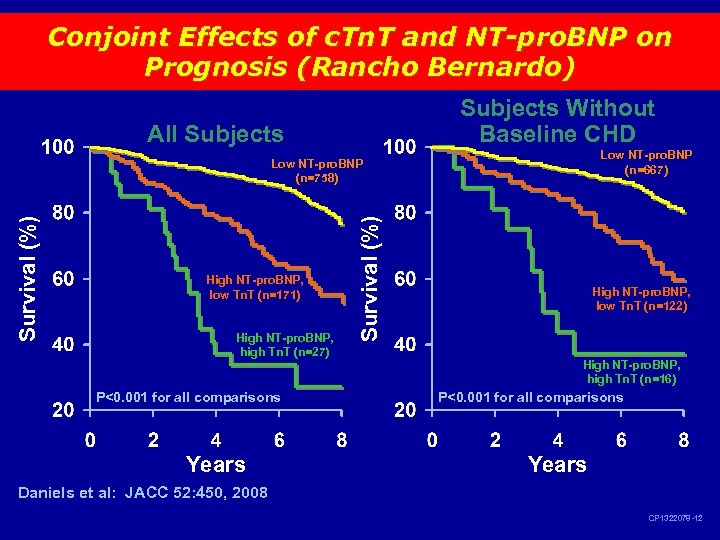 Conjoint Effects of c. Tn. T and NT-pro. BNP on Prognosis (Rancho Bernardo) Subjects