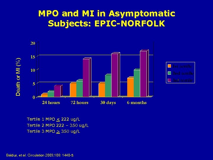 Death or MI (%) MPO and MI in Asymptomatic Subjects: EPIC-NORFOLK Tertile 1 2