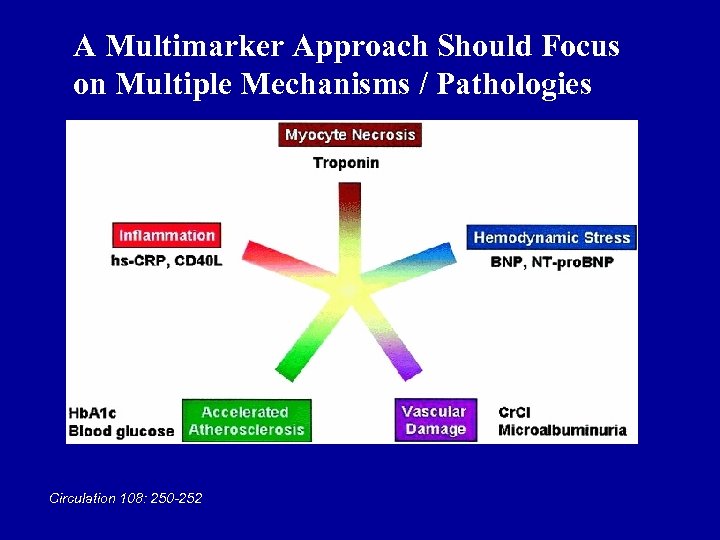 A Multimarker Approach Should Focus on Multiple Mechanisms / Pathologies Circulation 108: 250 -252