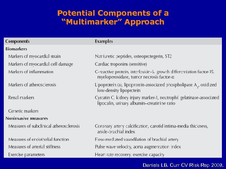 Potential Components of a “Multimarker” Approach Daniels LB. Curr CV Risk Rep 2009. 