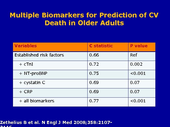 Multiple Biomarkers for Prediction of CV Death in Older Adults Variables C statistic P