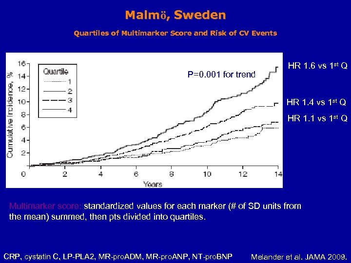 Malmö, Sweden Quartiles of Multimarker Score and Risk of CV Events P=0. 001 for